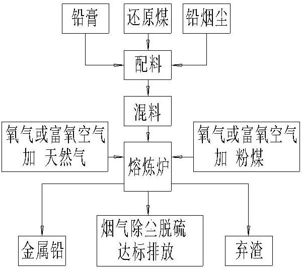 再生鉛無鐵化冶煉生產方法與流程