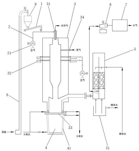 基于高溫熔融的廢鹽處置系統及處置工藝的制作方法