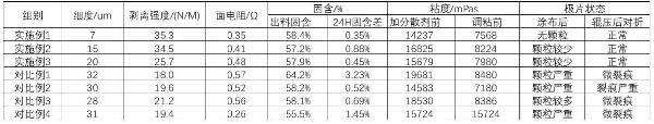 磷酸錳鐵鋰正極漿料、正極極片及其制備方法與流程