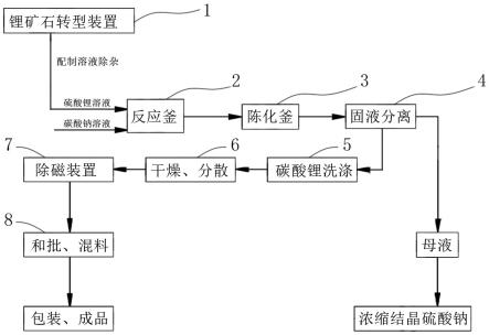 電池級碳酸鋰的制備方法與流程