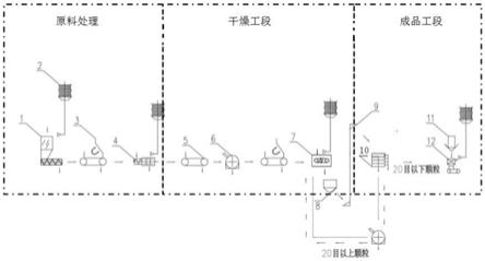 軟鉀鎂礬低溫干燥生產工藝的制作方法