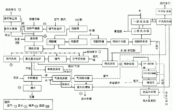 無水氟化氫生產工藝的制作方法