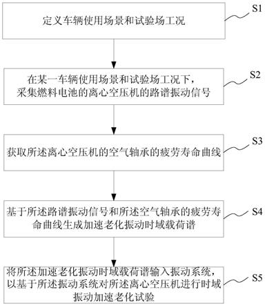 燃料電池離心空壓機振動試驗方法、系統及裝置與流程