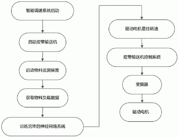基于物料監測的皮帶輸送機智能調速方法