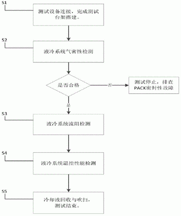 新能源汽車動力電池包液冷系統測試方法與流程