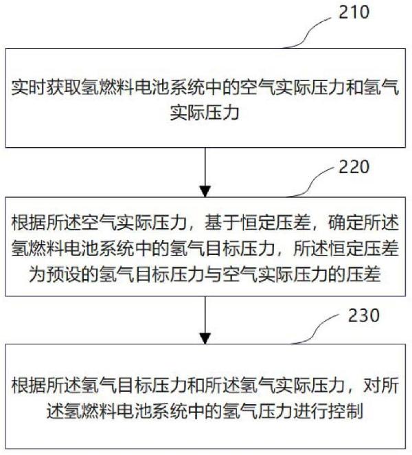 氫燃料電池系統中空氣和氫氣壓力控制方法、系統及裝置與流程