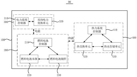 燃料電池熱電聯供系統及其控制方法與流程