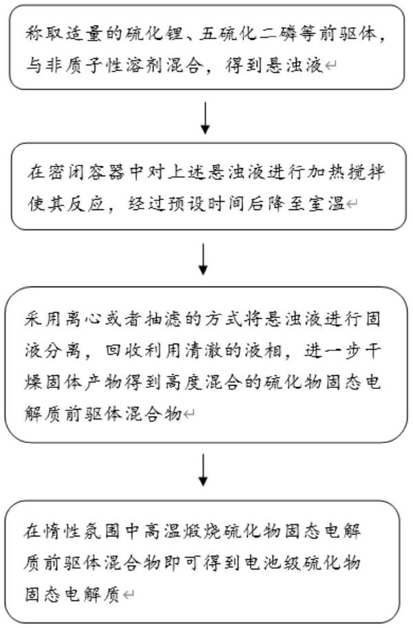 硫化物固態電解質的制備方法、硫化物固態電解質及應用