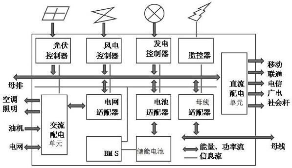 鐵塔基站新能源儲能遠傳電源系統的制作方法