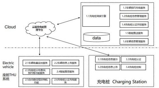 新能源汽車充電樁調度管理系統及方法與流程