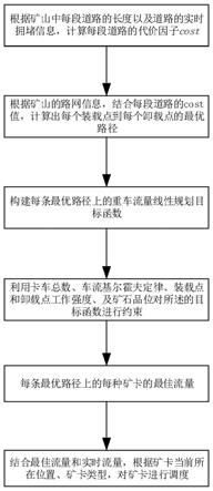 基于露天無人礦山的卡車調度方法與流程