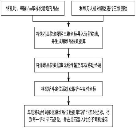金屬露天礦爆堆品位分布測算系統及精準鏟裝方法