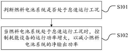燃料電池系統的怠速控制方法及相關設備與流程