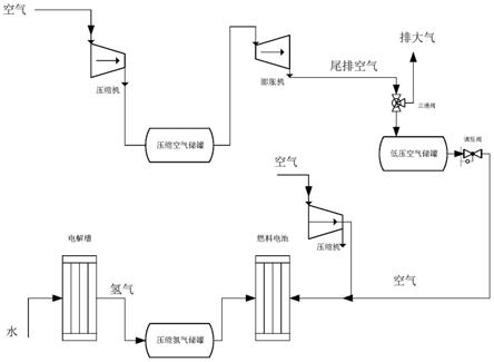 壓縮空氣儲能和氫儲能相結合的高效儲能方法與流程