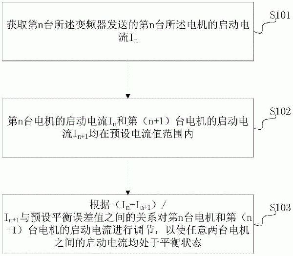 基于刮板輸送機多回路變頻器的功率自動平衡方法及系統