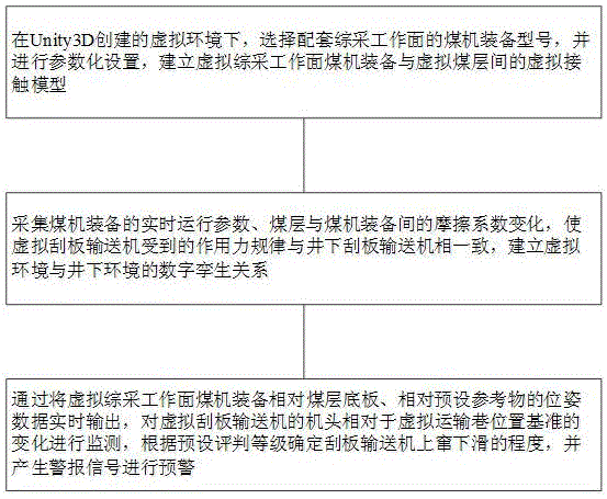 針對刮板輸送機上竄下滑問題的預警方法