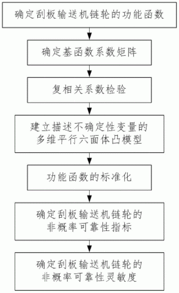 刮板輸送機鏈輪的非概率可靠性靈敏度分析方法