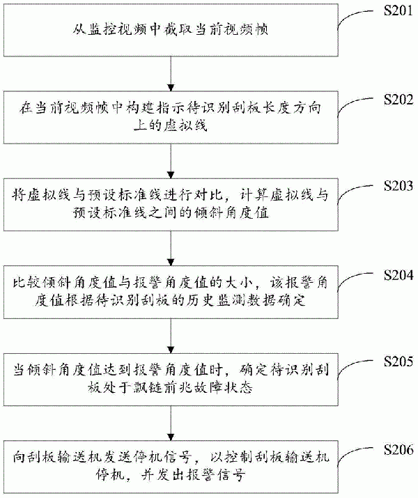 刮板輸送機飄鏈故障識別方法、裝置及電子設備