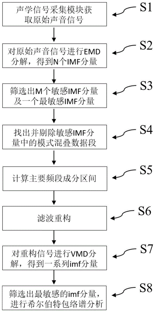 刮板輸送機故障診斷系統和診斷方法