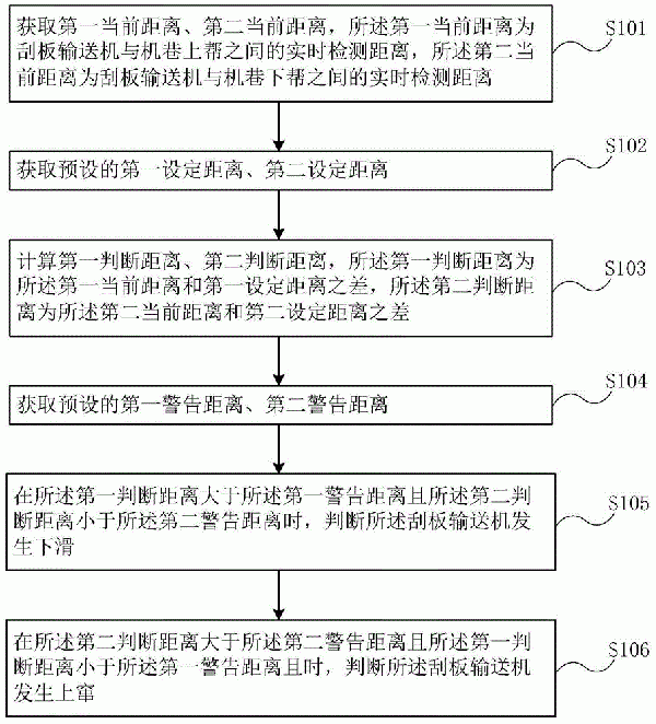 緩傾斜工作面刮板輸送機上竄下滑判斷系統及方法