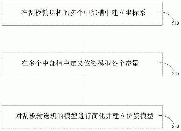 刮板輸送機位姿模型建立方法和系統