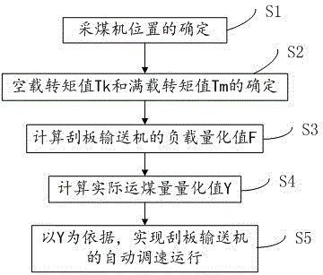 刮板輸送機及其自適應調速方法