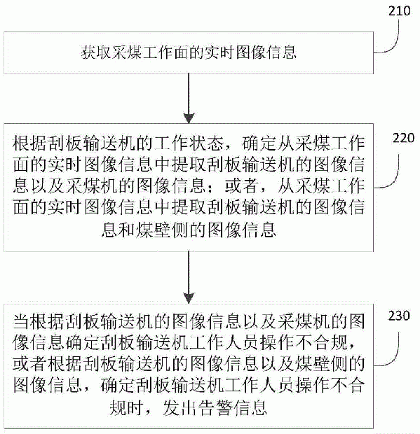 監控刮板輸送機工作人員操作的方法、系統及存儲介質