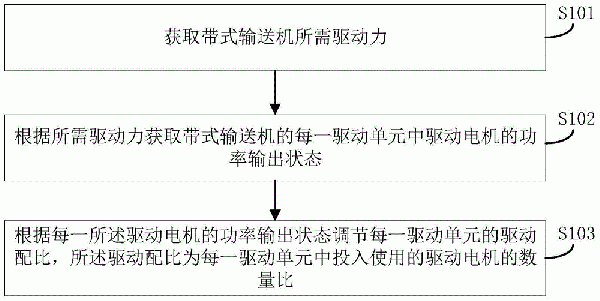 帶式輸送機驅動控制方法及系統