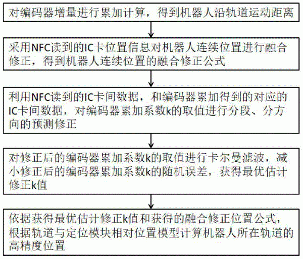 帶式輸送機巡檢機器人系統高精度定位方法