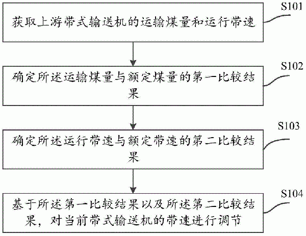 帶式輸送機帶速控制方法、裝置