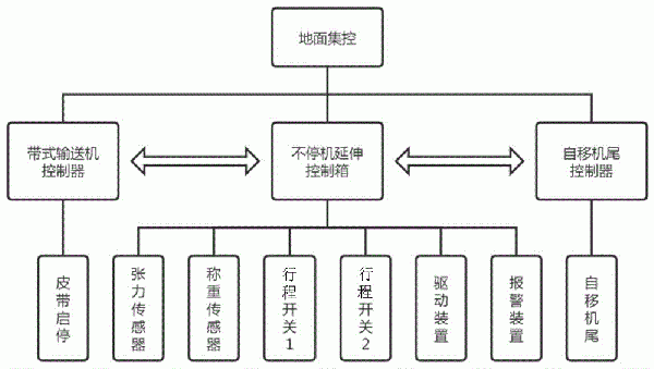可伸縮帶式輸送機不停機延伸控制裝置