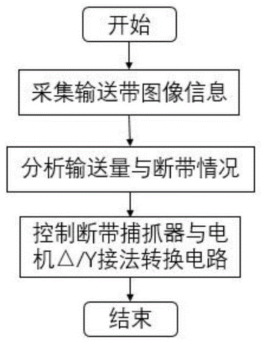基于輸送量控制帶式輸送機節能方法及裝置