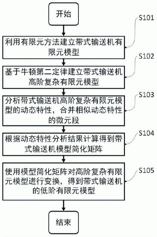 帶式輸送機的低階建模方法、裝置及存儲介質