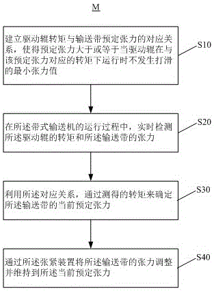 帶式輸送機及其運行方法