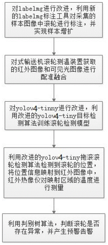 帶式輸送機的滾輪軸承測溫及故障預警方法及裝置