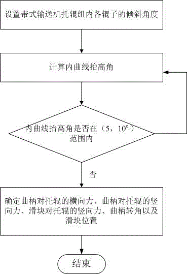 帶式輸送機自適應平面曲線段托輥組的結構參數計算方法