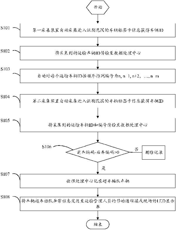 基于物聯網的礦山采區運輸車輛秩序維護管理方法