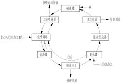 化學吸附法協同捕集煙氣中二氧化碳的高質鹽生產工藝