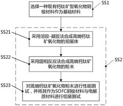調節固體氧化物燃料電池陰極熱膨脹系數的方法