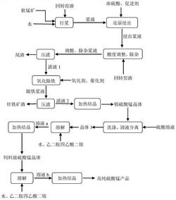 利用回轉窯渣還原浸出軟錳礦制備高純硫酸錳的方法