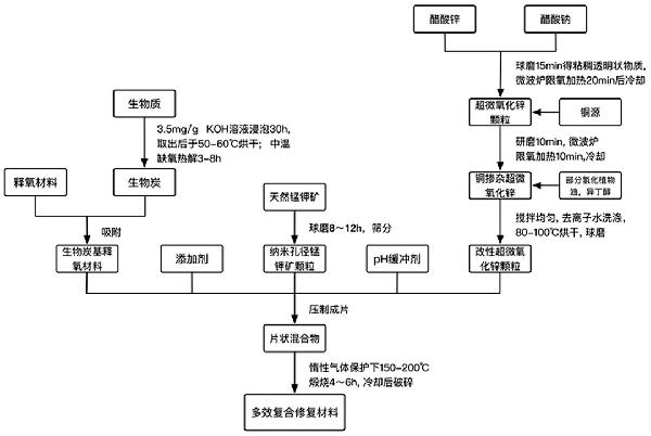 用于有機污染地下水修復的多效復合修復材料