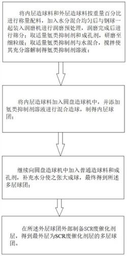 含SCR廢棄催化劑的球團制備方法