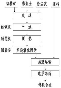 鏈篦機回轉窯制備鉻精礦氧化球團及熱裝冶煉方法