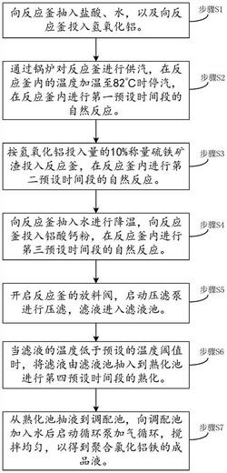 利用硫鐵礦渣生產聚合氯化鋁鐵的方法