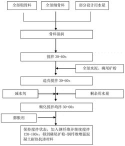 磷尾礦粉-鋼纖維協同改良的耐熱抗滲混凝土材料及其制備方法