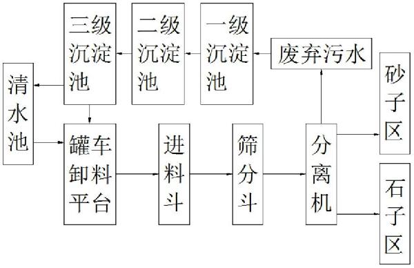 廢棄混凝土回收處理系統