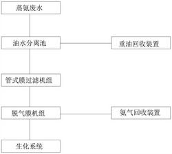 蒸氨廢水處理系統