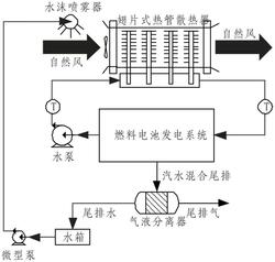 新型燃料電池散熱系統