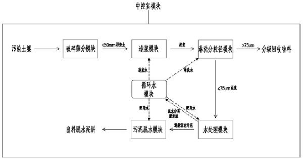 土壤淋洗修復系統及方法