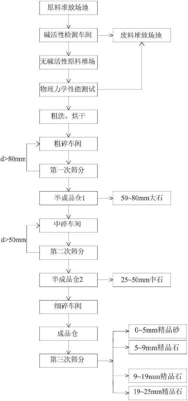 高性能砂石料篩分加工系統及操作方法